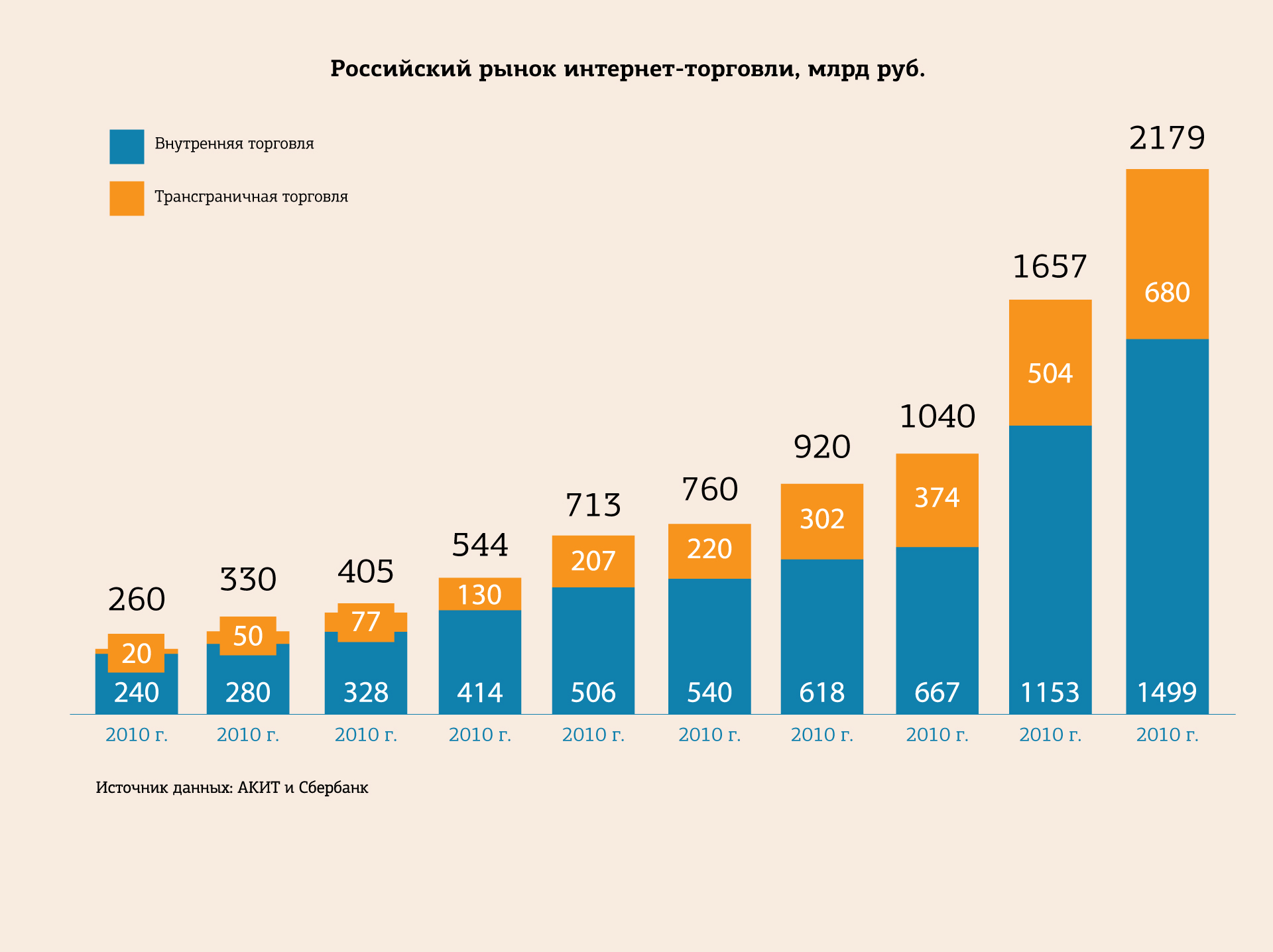 Структура рынка электронной коммерции в России в 2022 году