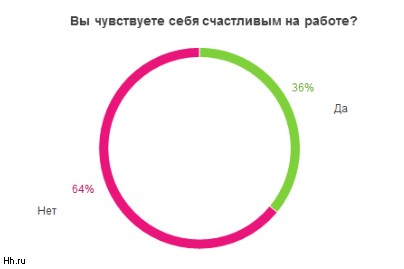 Треть участников. Опрос счастливы ли вы. Опрос считаете ли вы себя счастливым. Что делает людей счастливыми опрос. Что для вас счастье опрос.