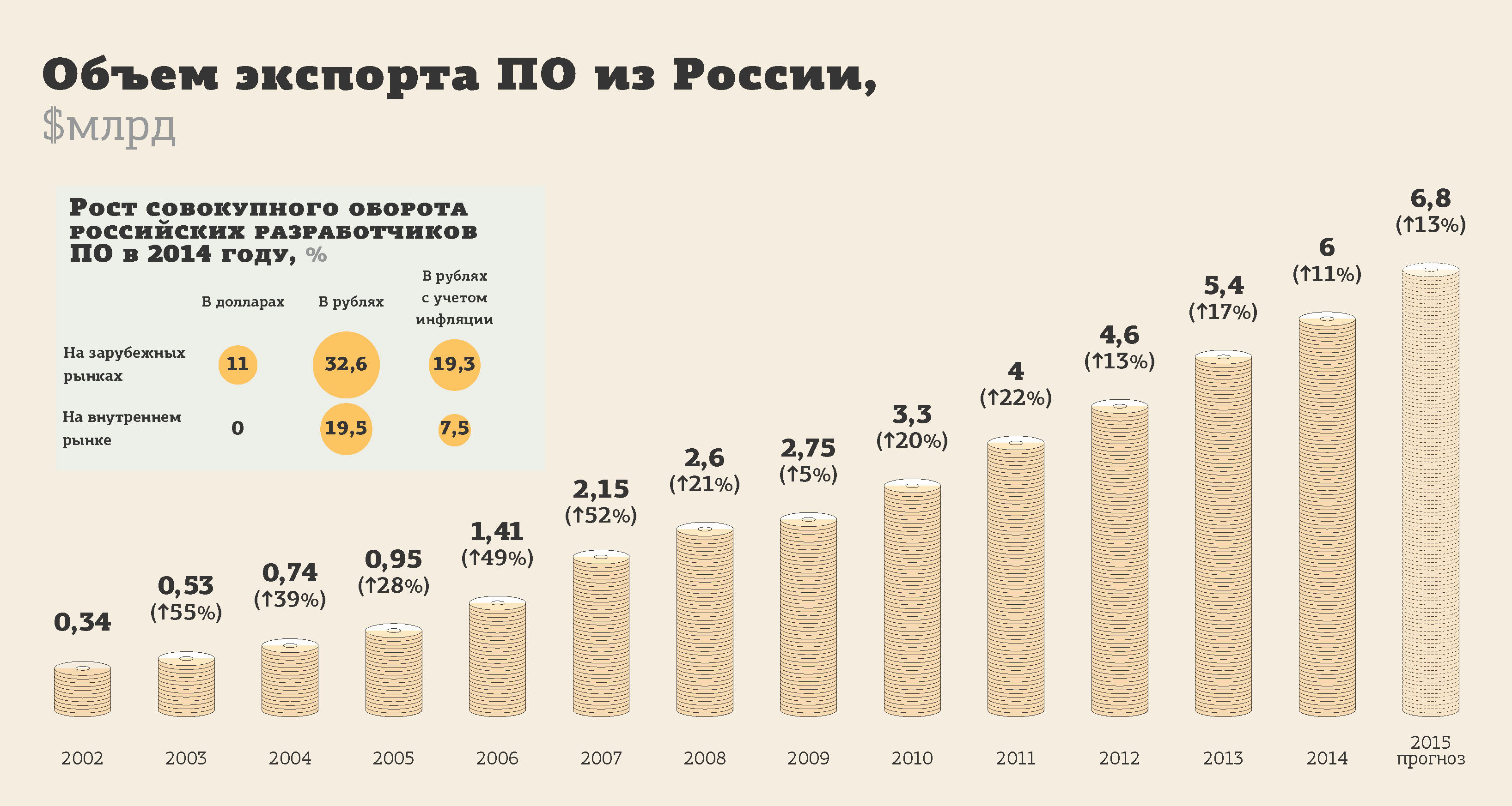 Объем экспорта России по годам