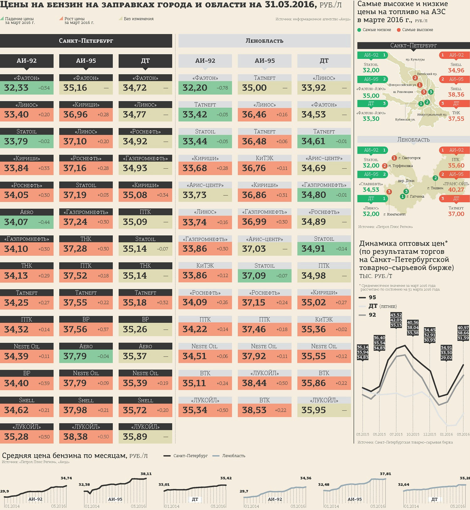 Сколько аи. Стоимость бензина 95 на сегодня. Стоимость бензина 95 в СПБ. Стоимость бензина 95в ,ПБ. Стоимость бензина 95 в 2016 году.