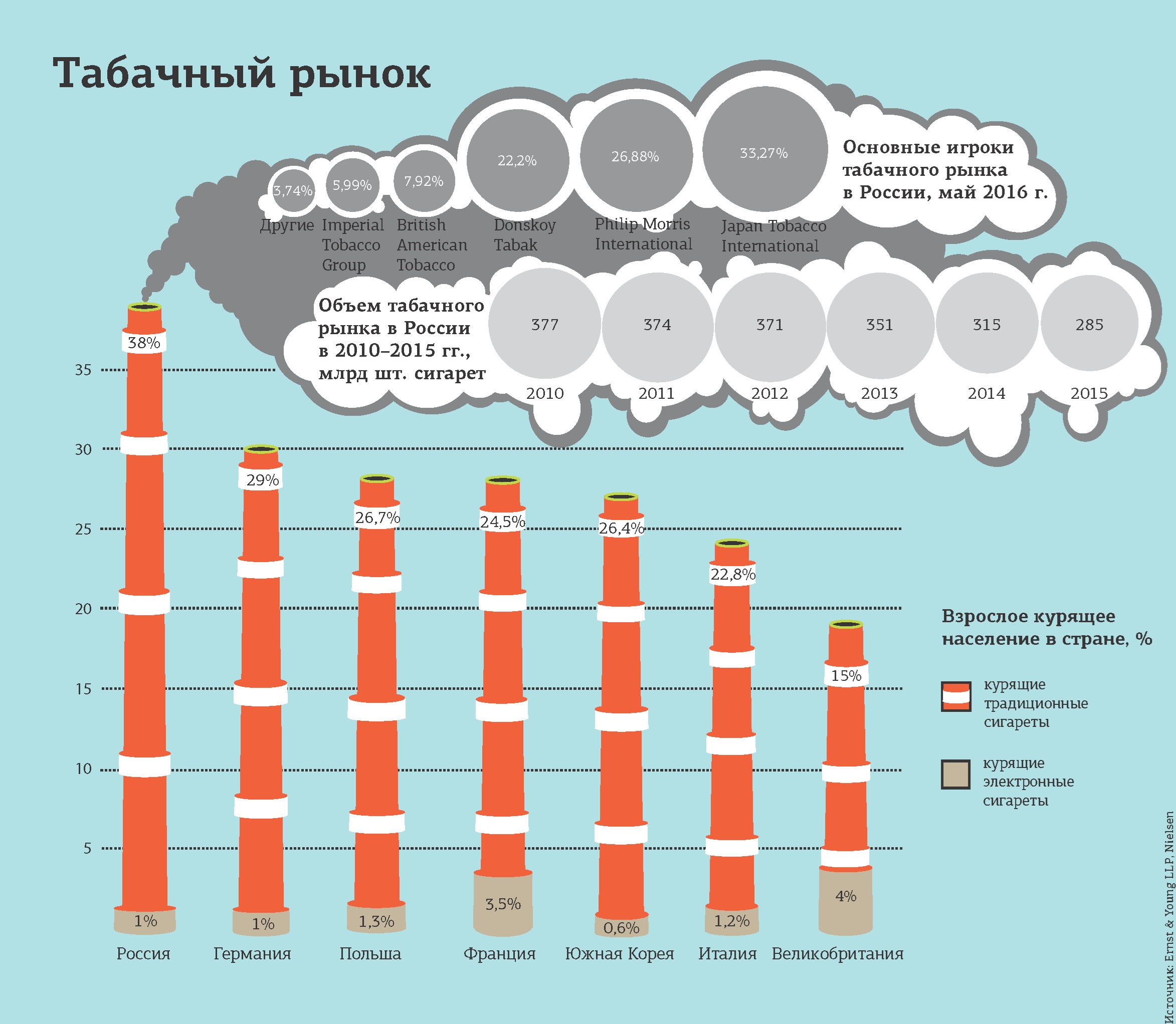 Сколько рынков в россии. Динамика табачного рынка в России. Страны производители табака. Крупнейшие производители табака. Табачные корпорации крупнейшие.
