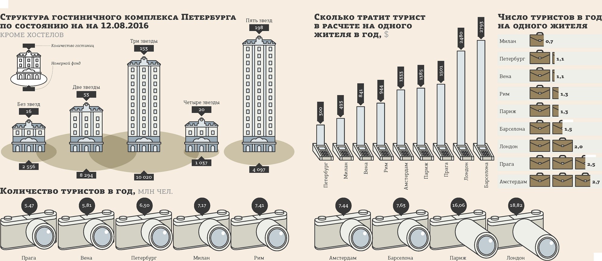Сколько потратили туристы. Сколько в Петербурге гостиничных предприятий. Структура готельного комплексу Украина. Сколько в СПБ отелей 5 звезд.
