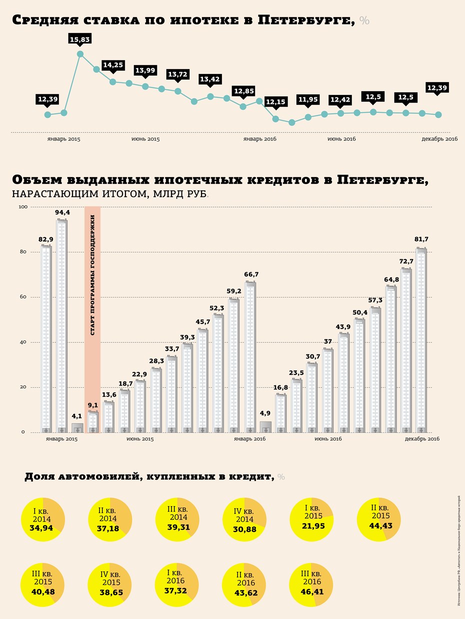 Ипотека 2014 год процент. Средняя ипотечная ставка в России по годам. График ставки ипотеки по годам. Статистика процентов по ипотеке по годам. Ставки ипотеки по годам с 2000 года.