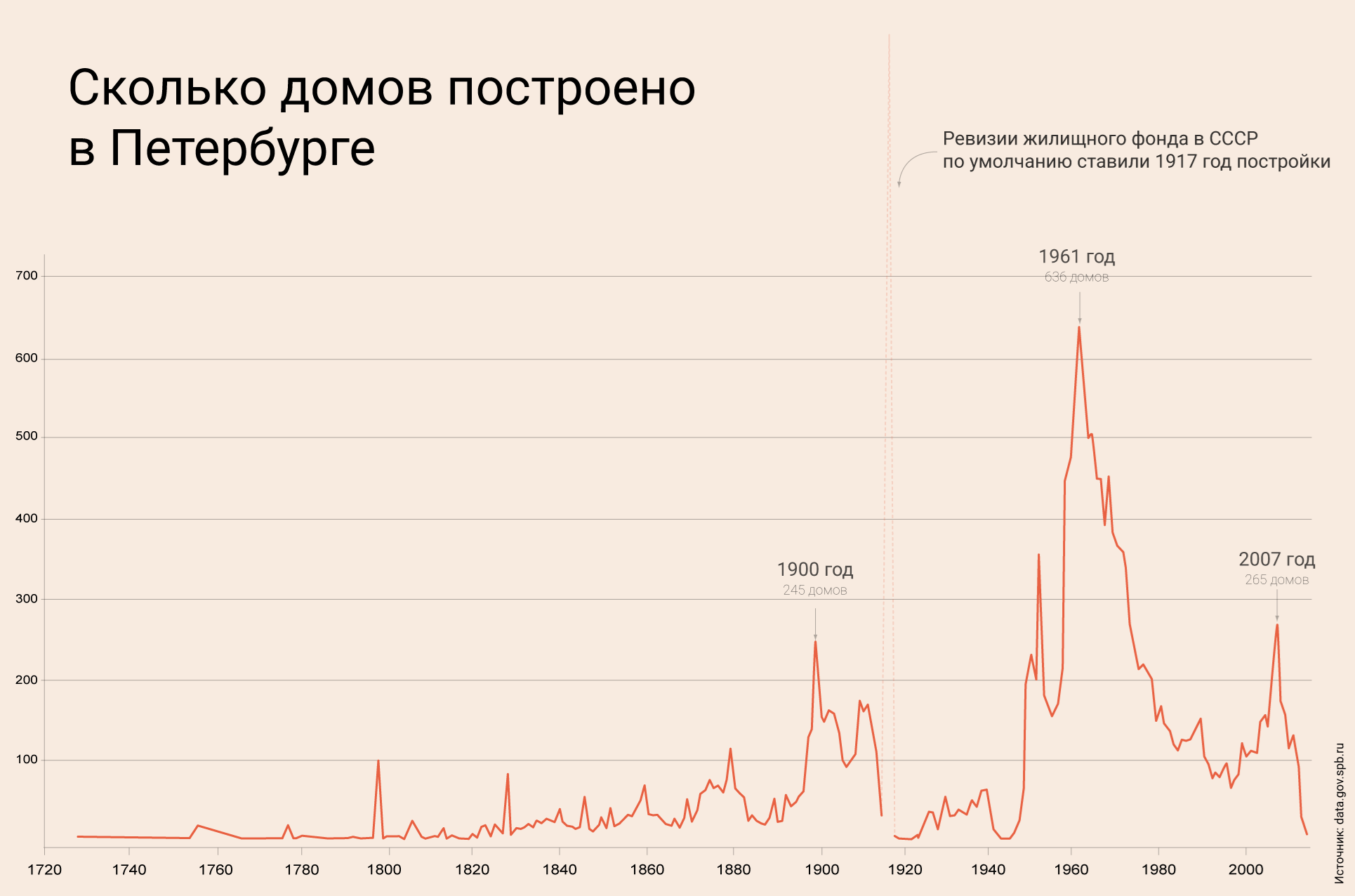 Как застраивался Петербург: история строительства города за 68 секунд