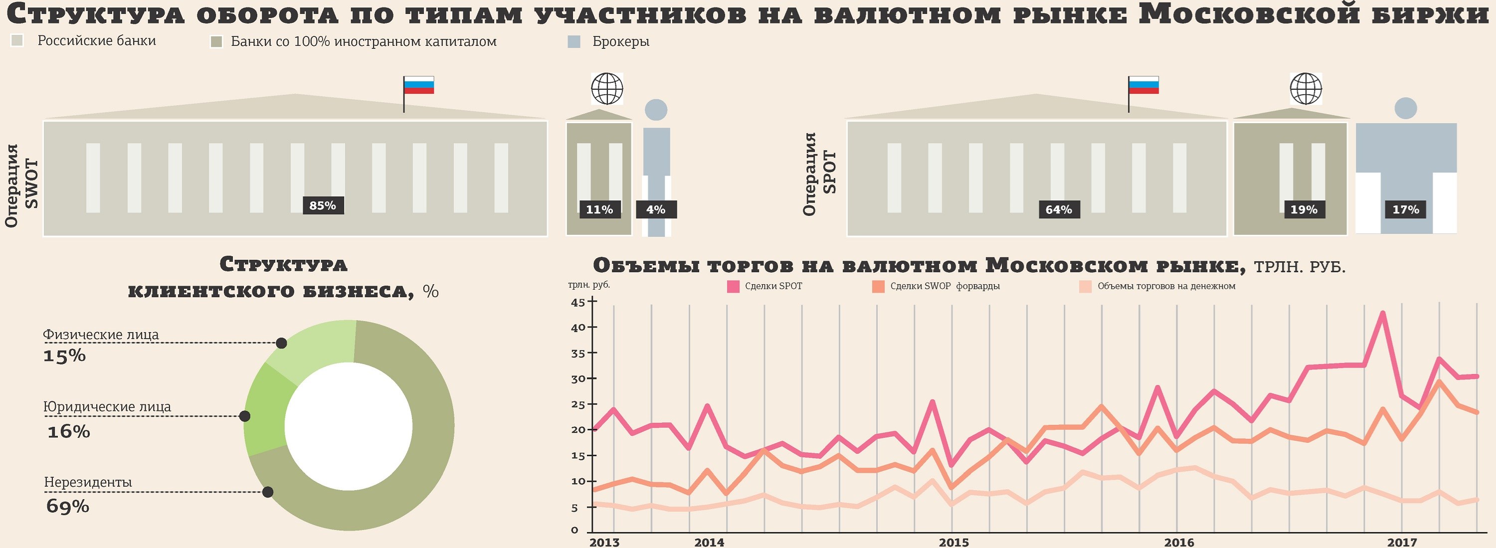 Лучшие брокеры на Московской бирже. Мос биржа график объёмов торгов. Валютные торги мосбиржа