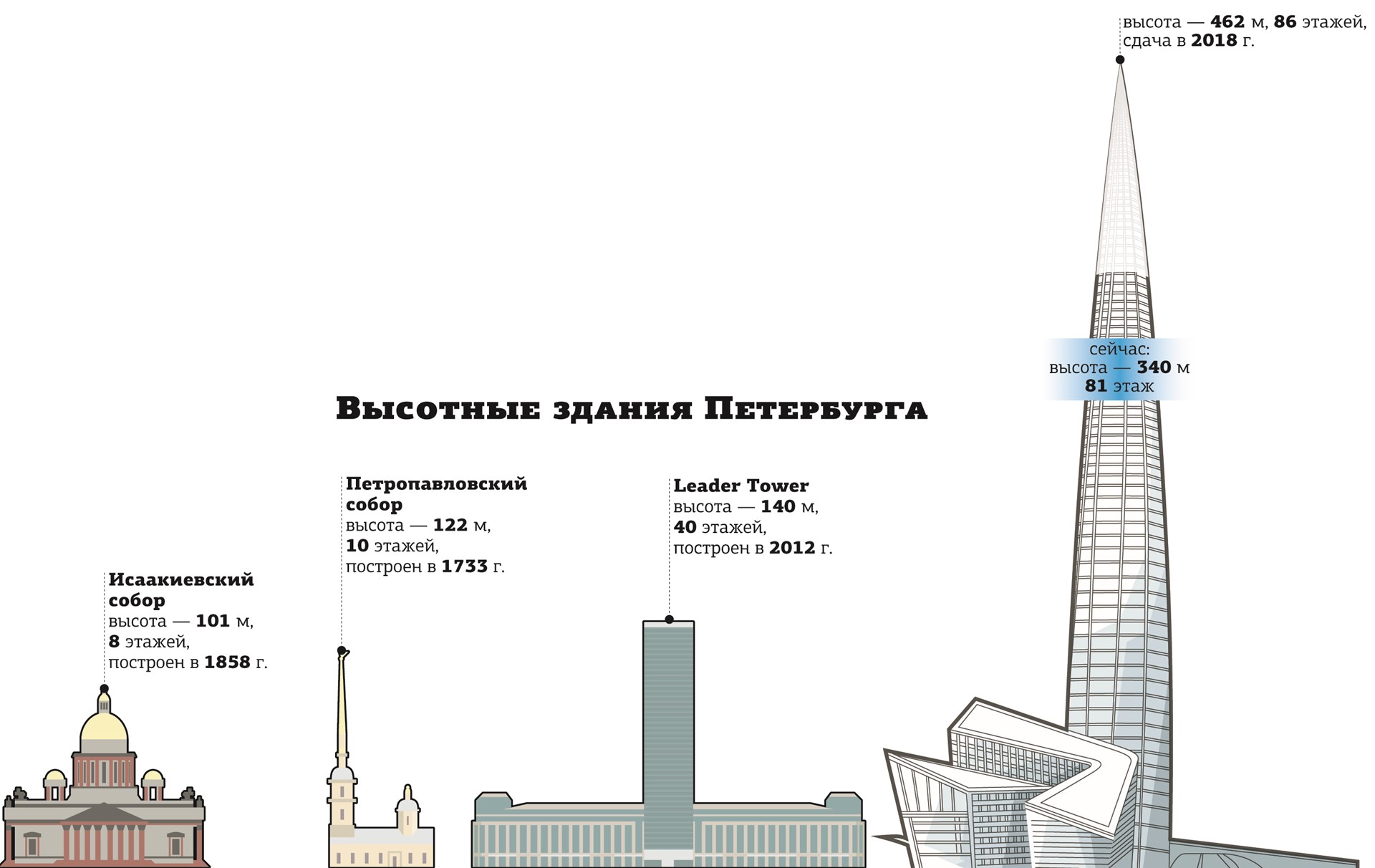 Лахта-центр в Санкт-Петербурге высота