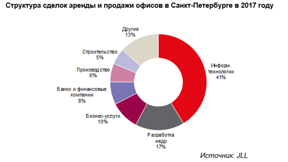 Обзор рынка санкт петербурга