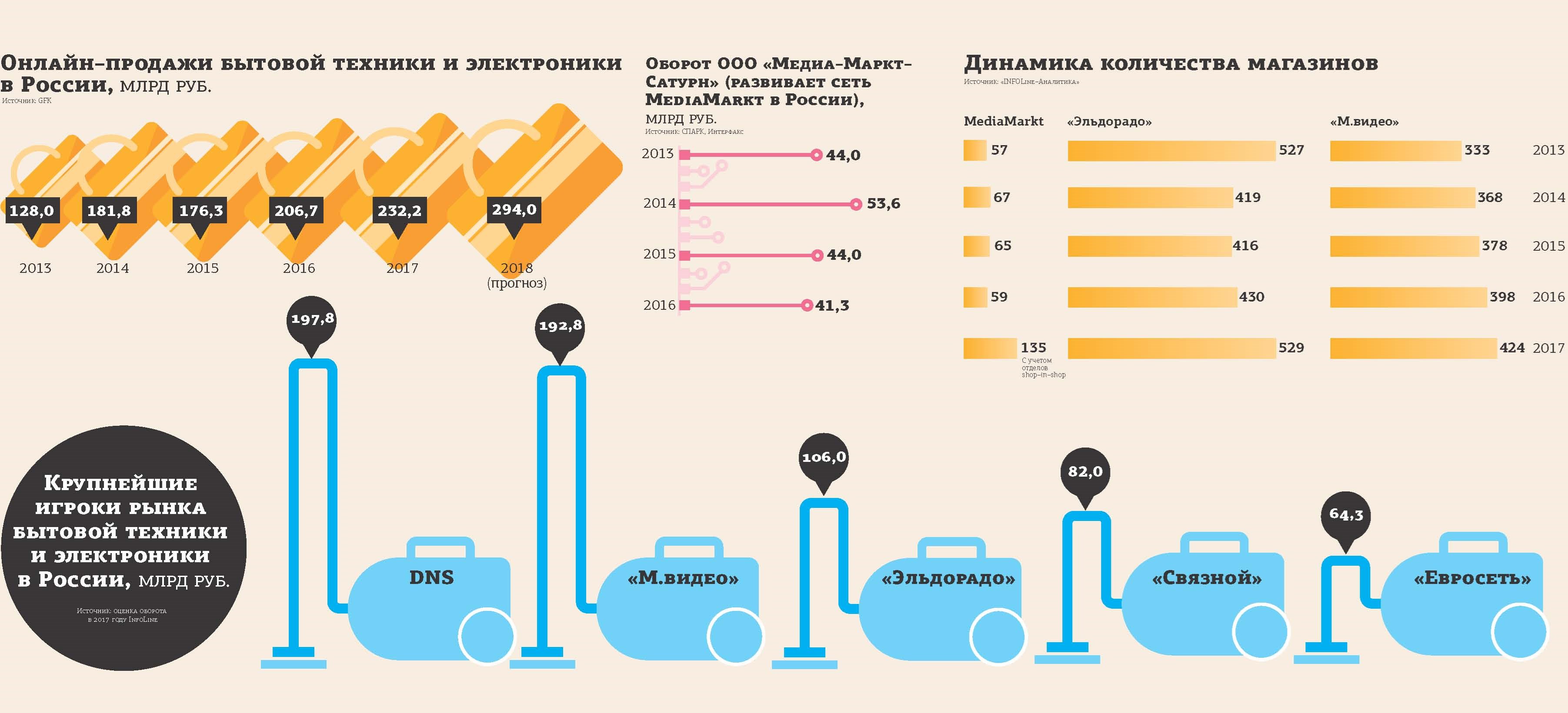 Объем продаж компании. Рынок бытовой техники и электроники. Емкость рынка бытовой техники. Рынок бытовой электроники в России. Динамика рынка бытовой техники 2020.