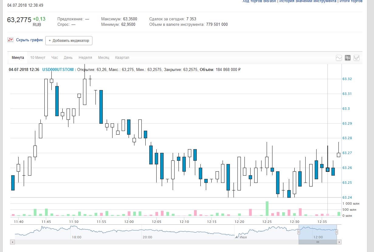 Курс usd moex. График доллара к рублю за 10 лет. Динамика рубля к доллару за 20 лет. График курса рубля к доллару за 10 лет. График доллара за 10 лет по месяцам.