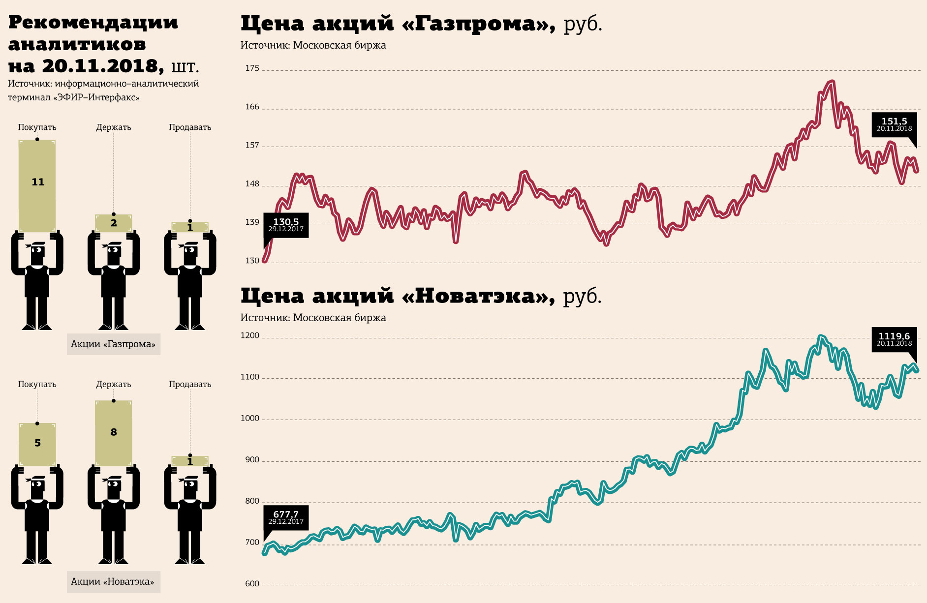 Сколько стоит акция на рубль. График акций Газпрома за 10 лет график. Акции Газпрома. Статистика акций Газпрома. Биржа акций Газпрома.