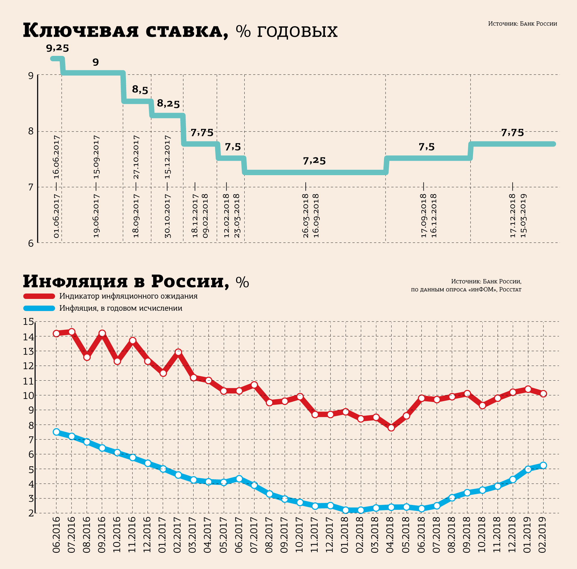 Прогноз по ключевой ставке на апрель. График курса ключевой ставки. Ключевая ставка. График ключевой ставки и курса рубля. Ключевая ставка динамика.