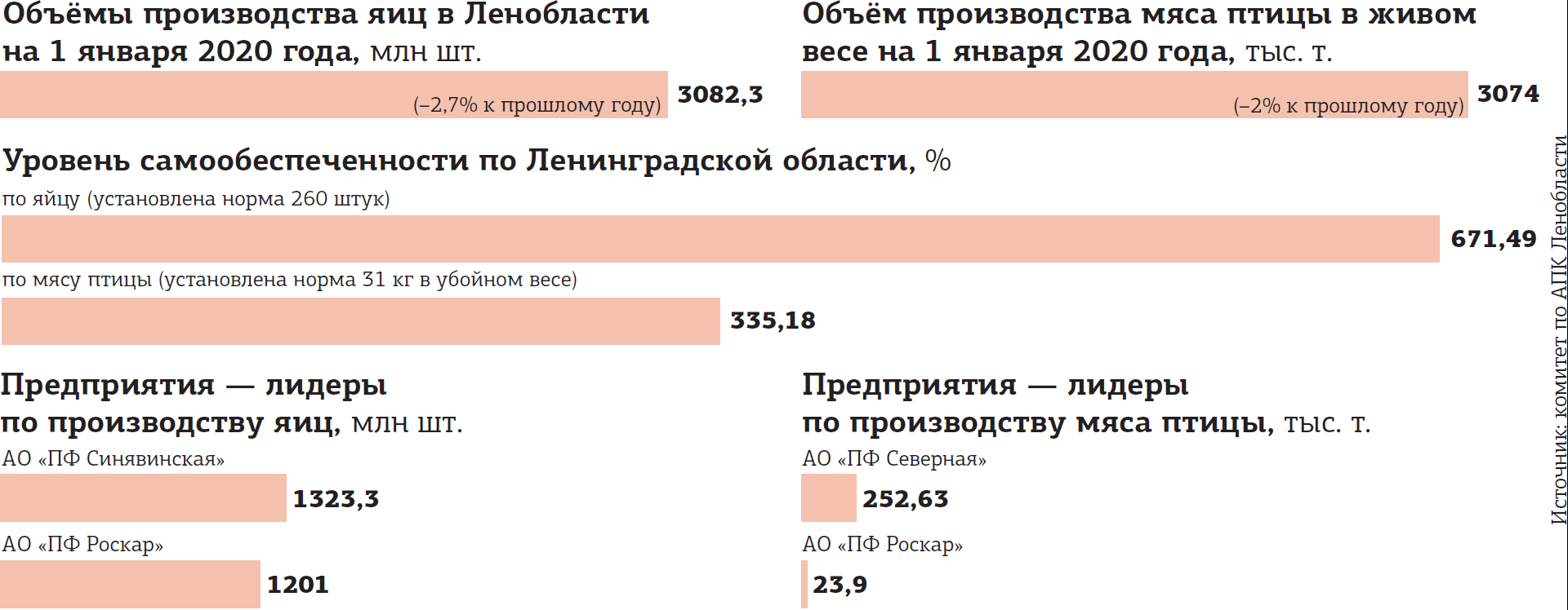 Куры склевали: что спасёт птицефабрики Ленобласти