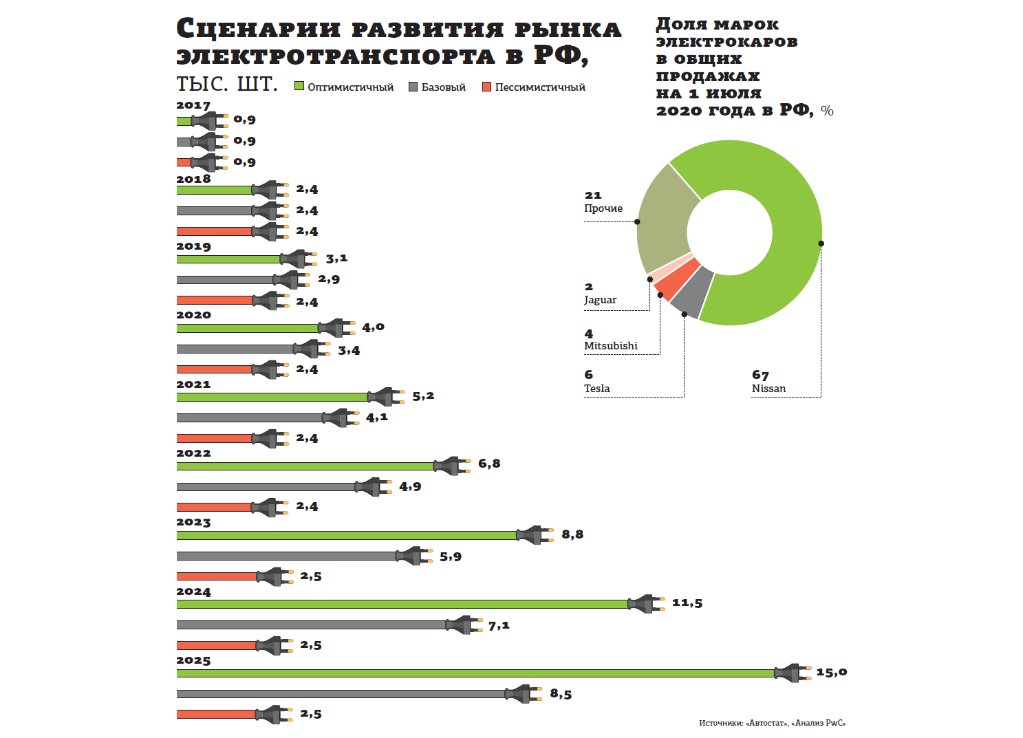 Самые продаваемые авто в россии 2024. Рынок электромобилей в России 2021. Количество электромобилей в мире по странам 2021. Статистика продаж электромобилей в мире.