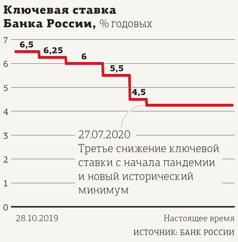 Какое ключевая ставка банка россии. Ключевая ставка ЦБ. Ключевая ставка в России. Ставка ЦБ В 2021 году. Ключевая ставка банка России.