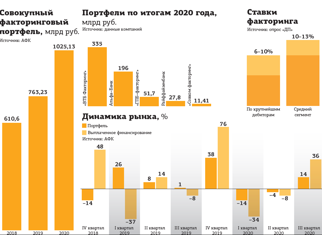 Динамика рынка факторинга. Рынок факторинга 2020 в России. Динамика рынка факторинга в России в 2021. Факторинг ставки. Факторинг процент
