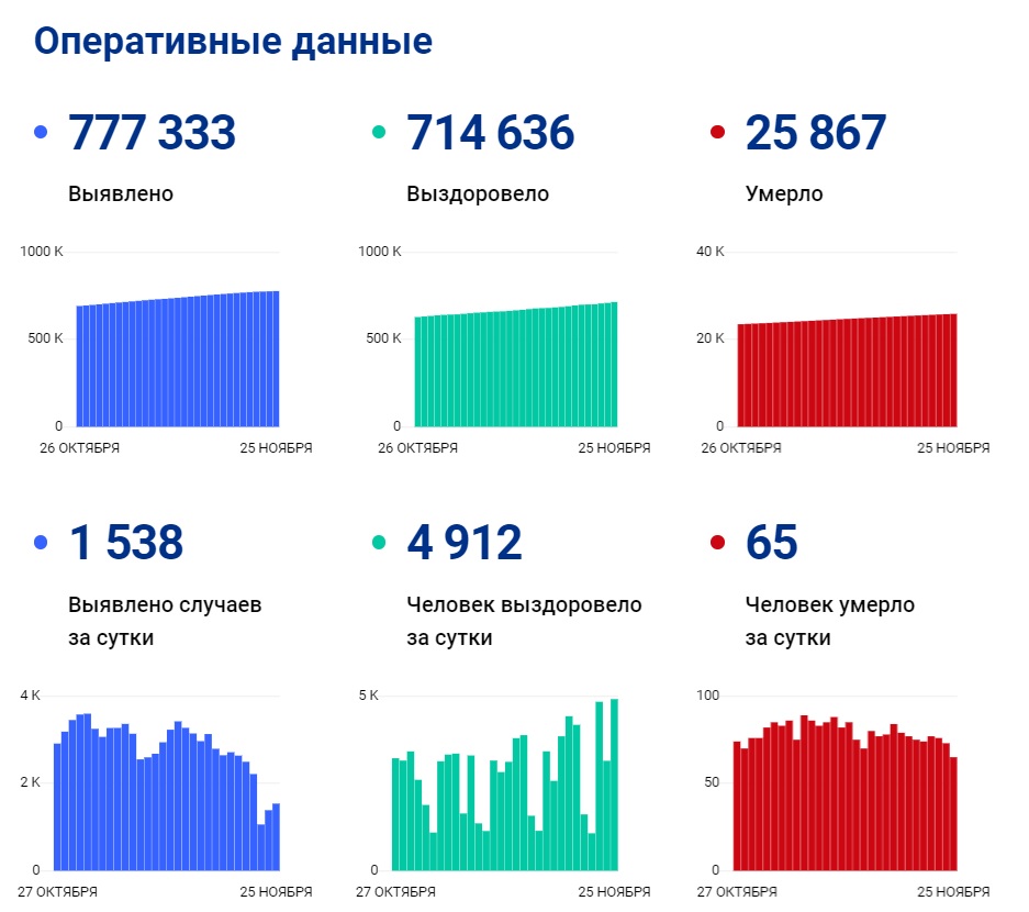 Диаграмма заболеваемости коронавирусом в нижнем