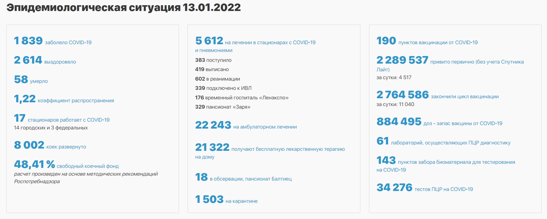 Число больных COVID в стационарах Петербурга за сутки сократилось на 200  человек