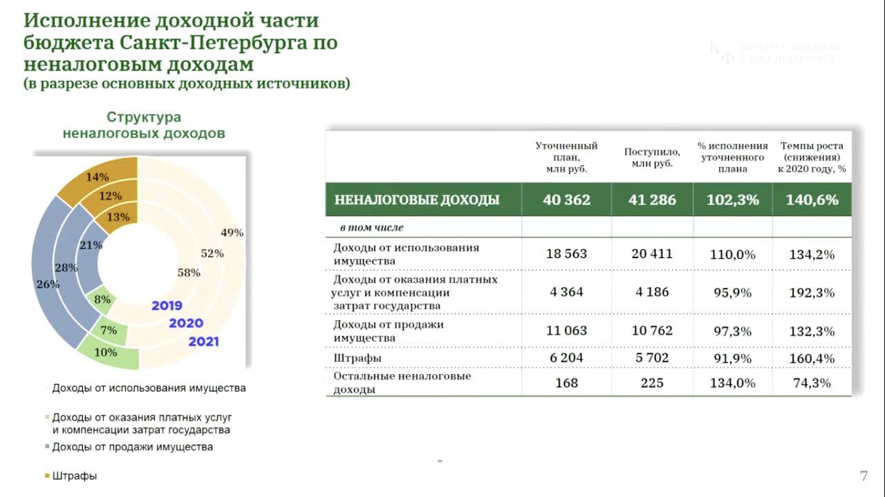 Проект бюджета спб