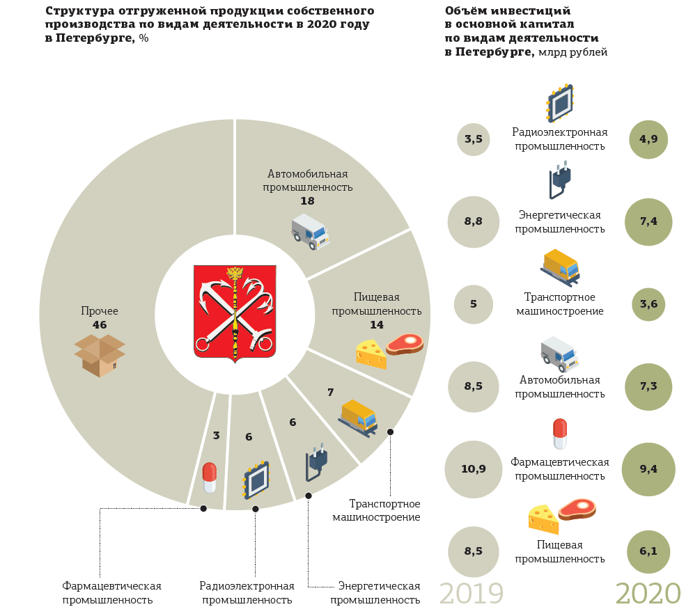 Объемы производства пищевой промышленности. Пищевая промышленность диаграмма. Объем инфографика. Диаграмма объёма выпуска промышленности РФ 2020. Диаграммы по пищевому поведению.