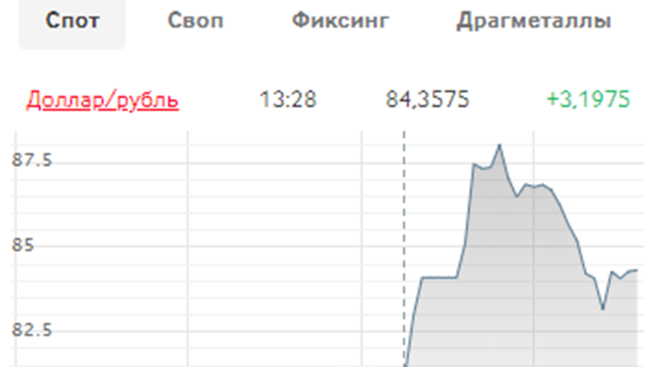 4000 евро в рублях на сегодня сколько. Рост рубля. Биржа акций. Рубль на бирже сейчас. Индекс биржи.