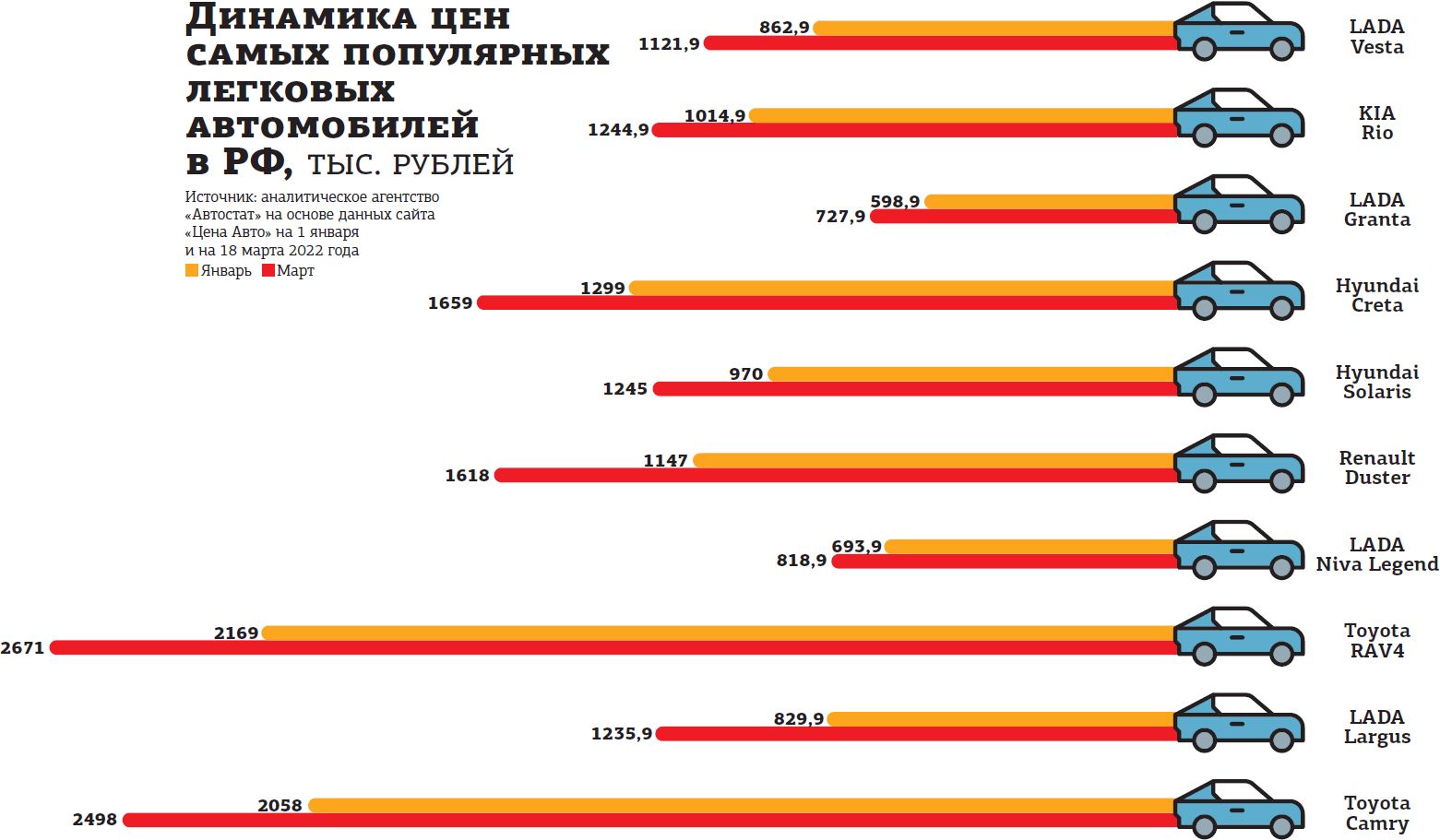Подорожание авто с 1 апреля 2024 года. Подорожание запчастей для иномарок 2022. Статистика подорожания запчастей. На сколько подорожали запчасти в 2022 году. График подорожания автомобилей в России с 2015 года.