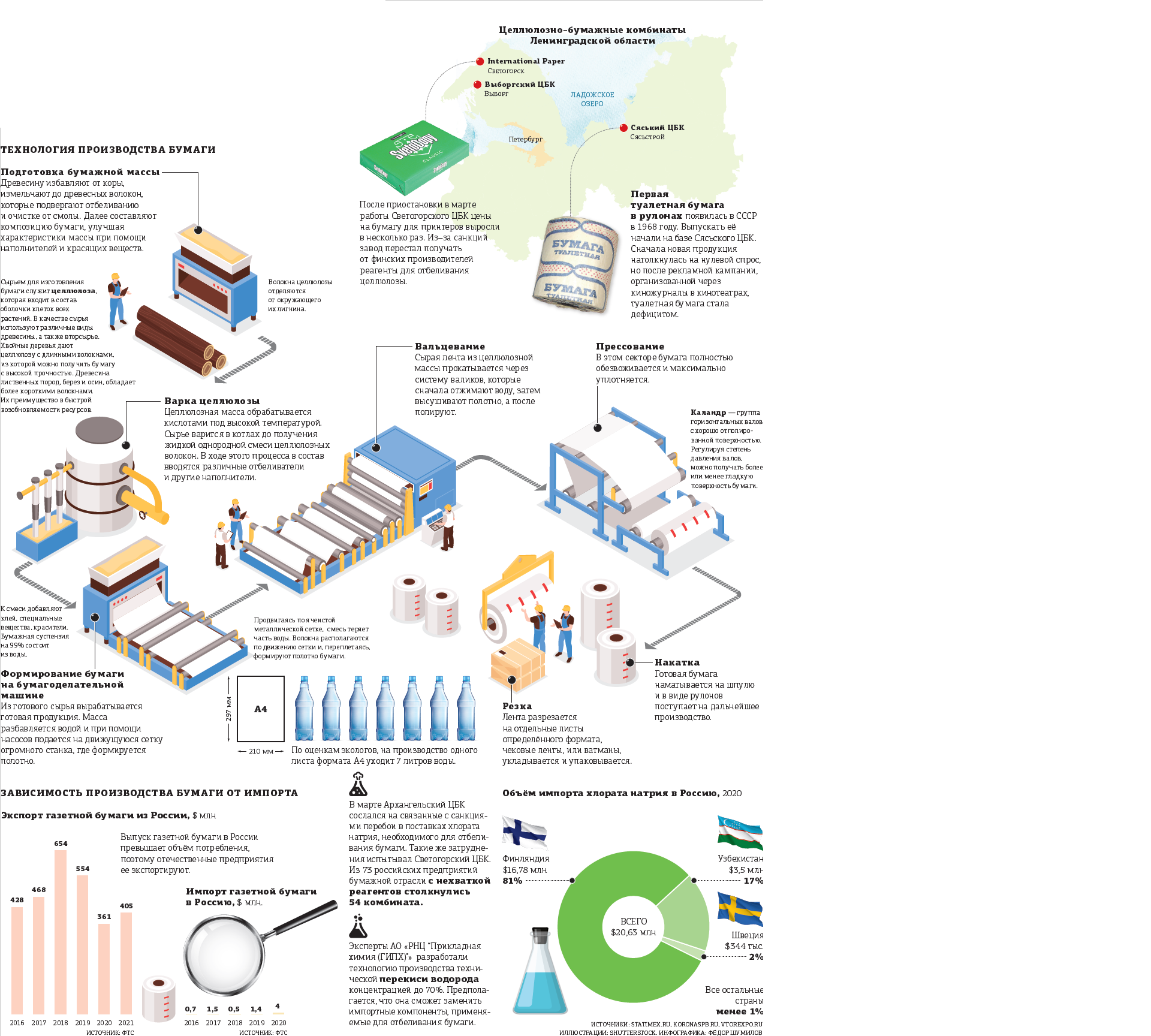 Бумажное дело: особенности производства и импорта химикатов — в инфографике  