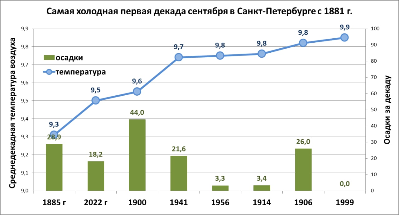 Погода 1 мая 2024 года. Температура СПБ. Наиболее посещаемые туристические города в России 2022.