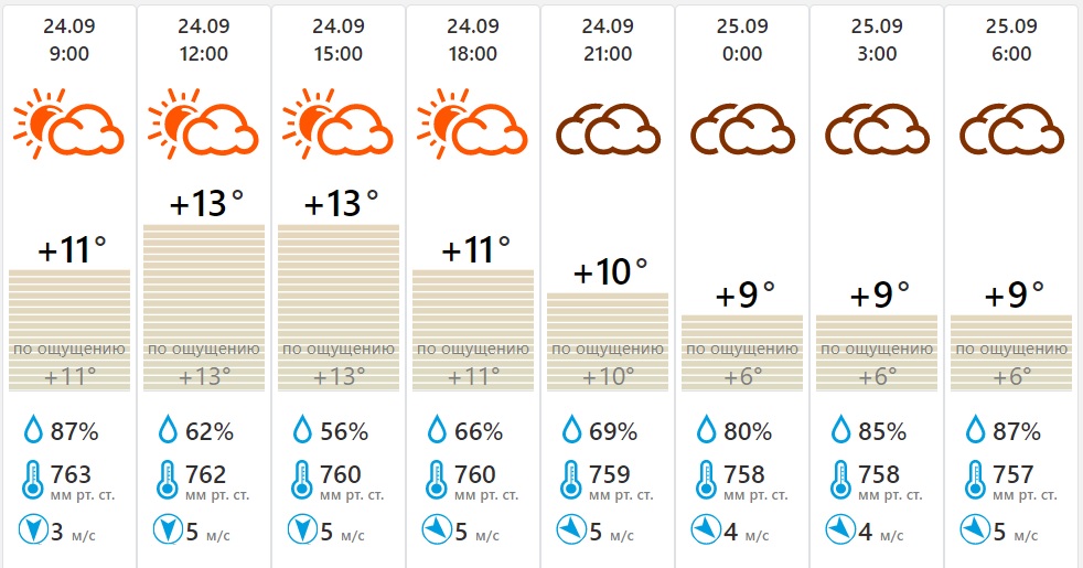 Погода на завтра в калуге по часам. Давление в Калуге. Атмосферное давление сейчас в Калуге. Погода в Калуге сегодня. Температура.