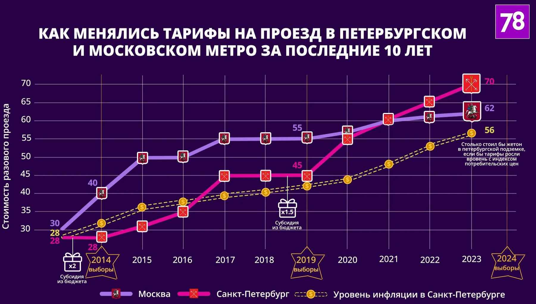 100 рублей — не предел: как вырастут тарифы на проезд в метро Петербурга