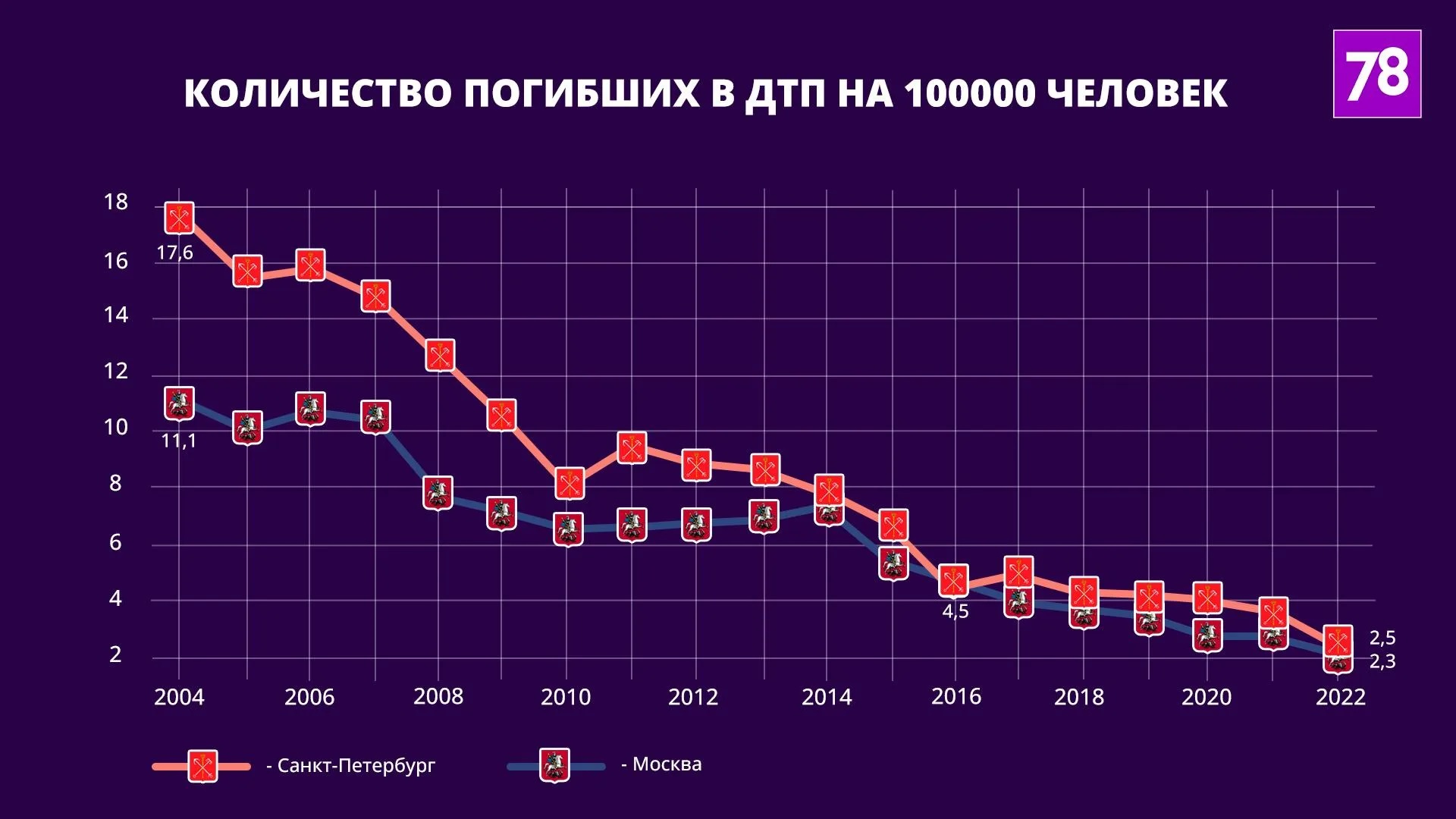 Петербург обогнал Москву по снижению смертности на дорогах