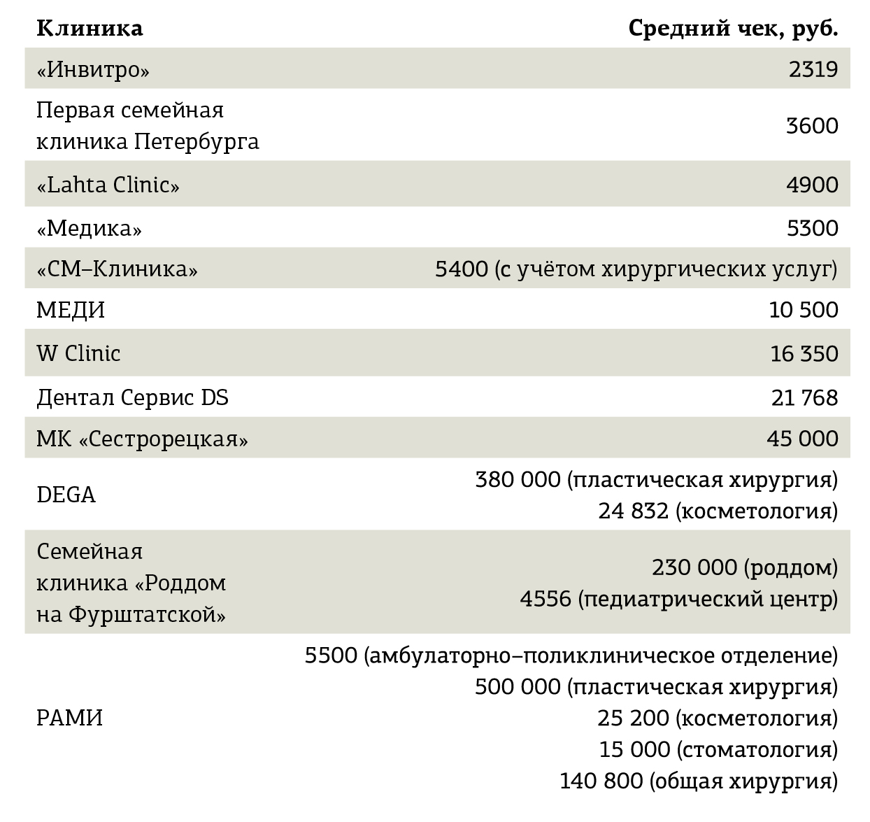 Больницы петербурга список