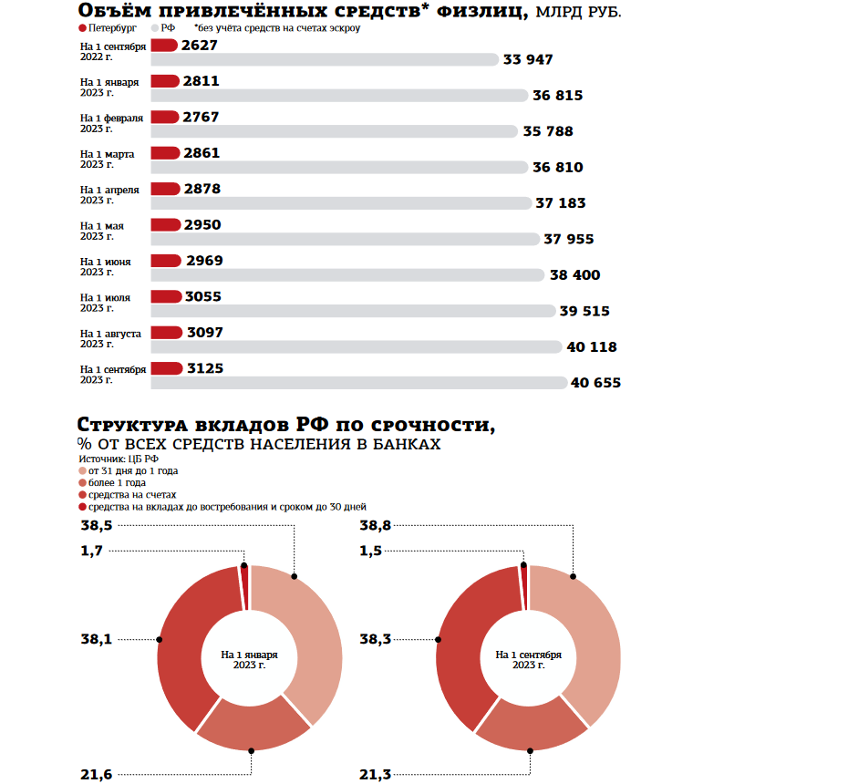 Игра накоротке: вклады петербуржцев в банках активно растут на фоне высоких  ставок