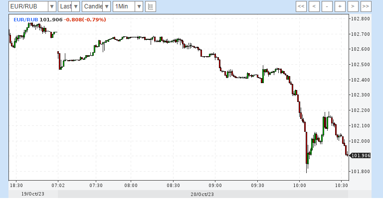 График цен. WTI нефть. Падение стоимости нефти.