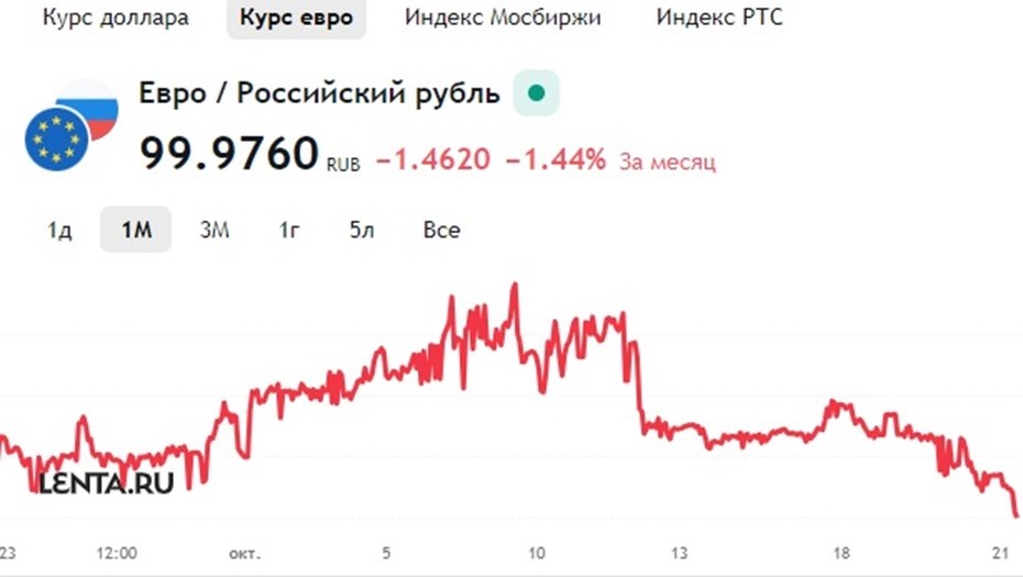 Курс евро диаграмма за месяц.