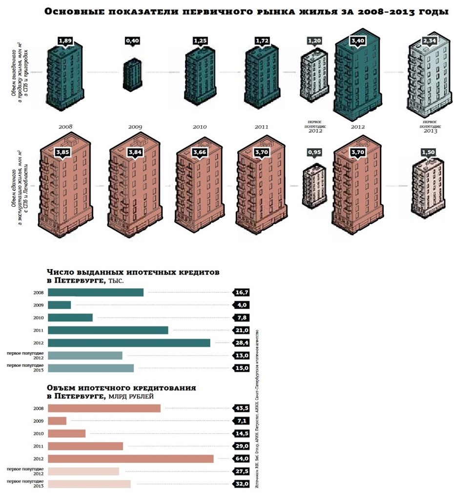 Как Петербург пережил затоваривание на рынке новостроек