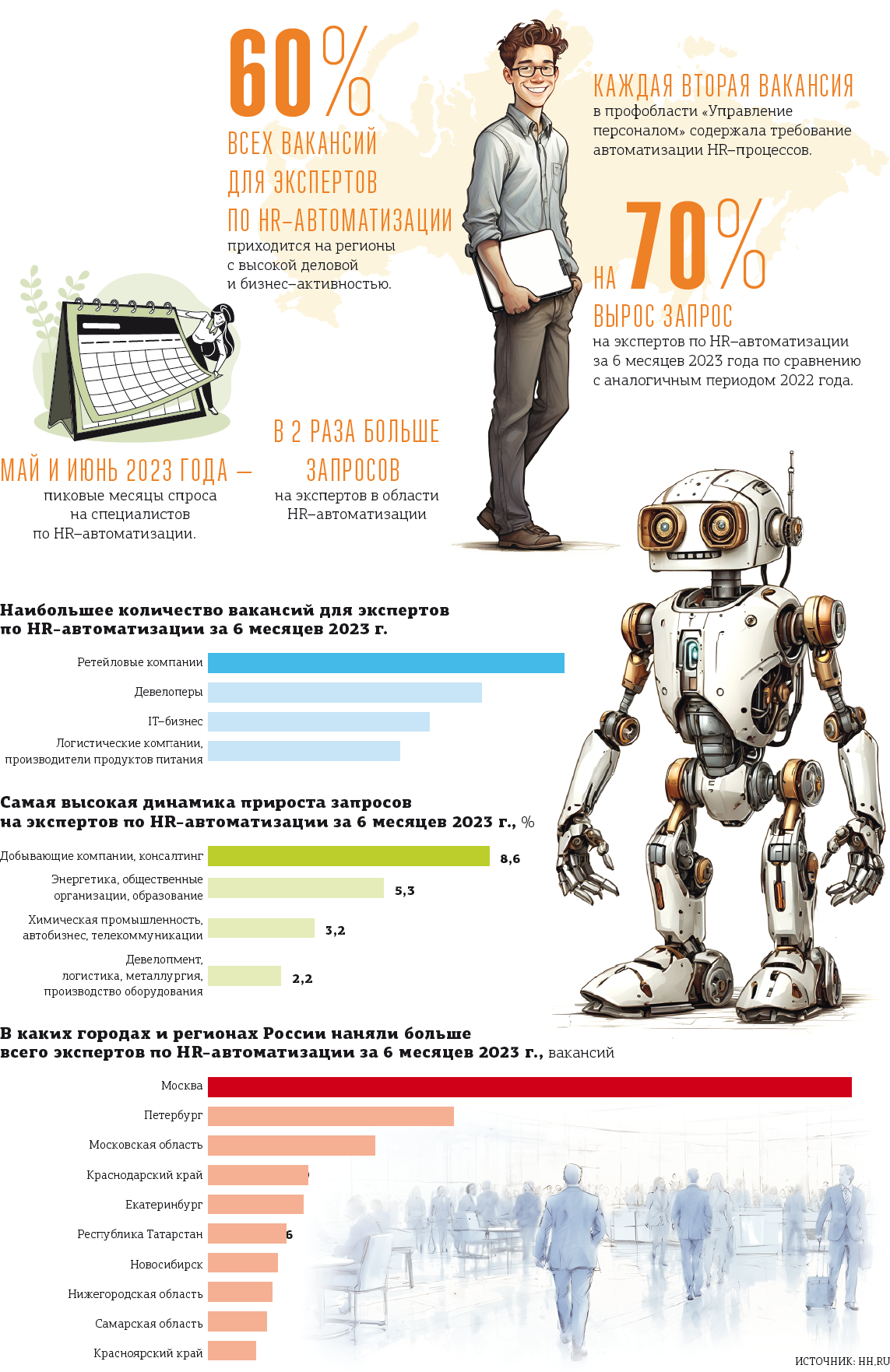 Роботизированный наём: в России резко вырос интерес к HR-автоматизации