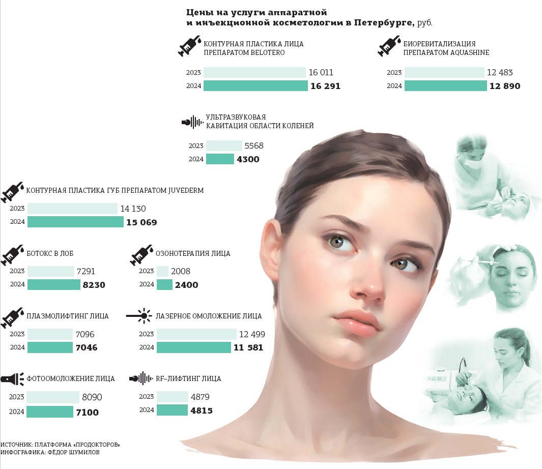 Рост цен на косметологические услуги в Петербурге притормозился