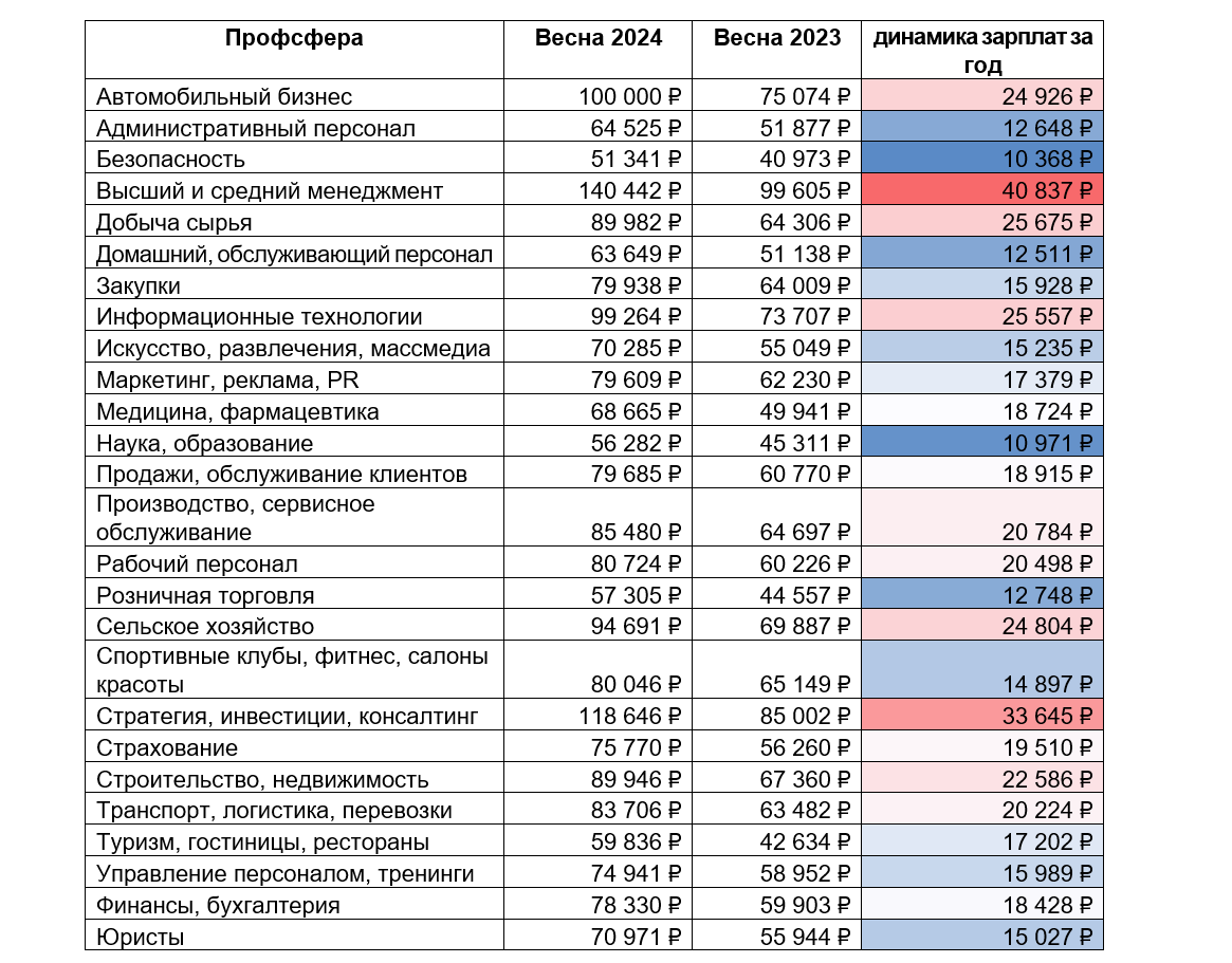 Как росли зарплаты в СПб за год: таблица, статистика 2023-2024