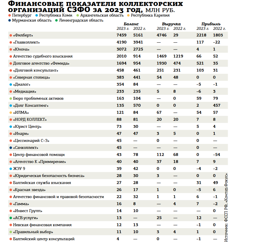 Выручка коллекторов на Северо-Западе выросла в 4 раза за год