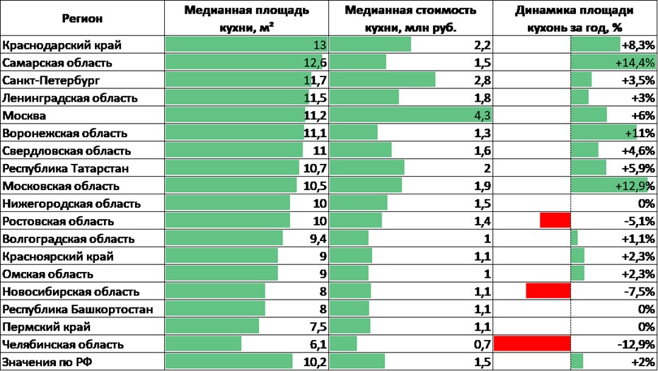 Для удобства и посиделок: большие кухни прижились в Петербурге