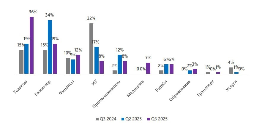В III квартале 2025 года более трети атак пришлась на телеком. Ранее госсектор и IT В III квартале 2025 года более трети атак пришлась на телеком. Ранее госсектор и IT