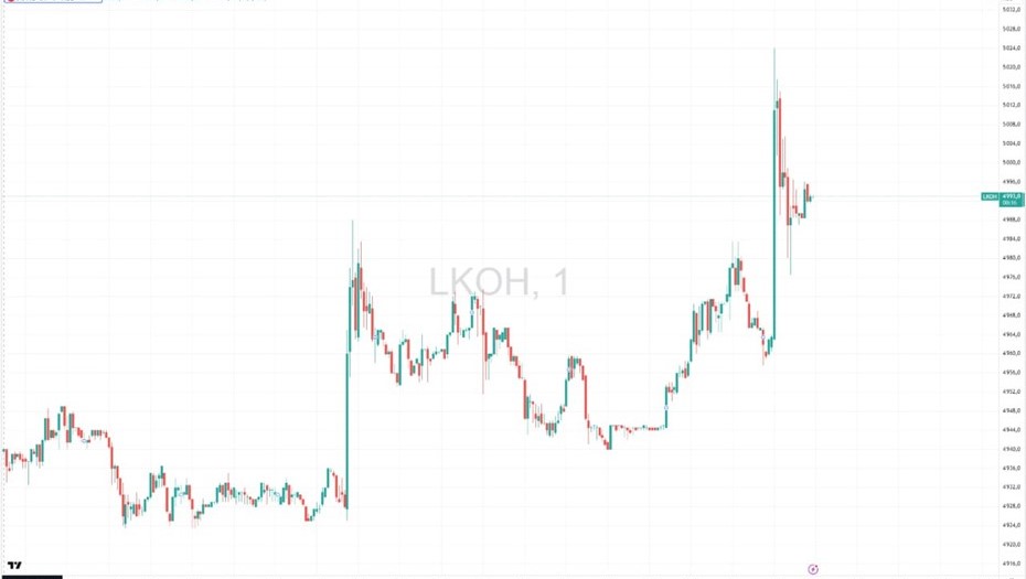 Рост акций "Лукойла" после сообщения о продаже зарубежных активов