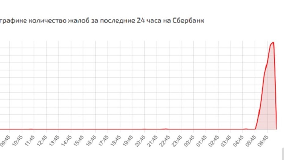 Сбой в работе приложения Сбербанка 17 ноября Сбой в работе приложения Сбербанка 17 ноября