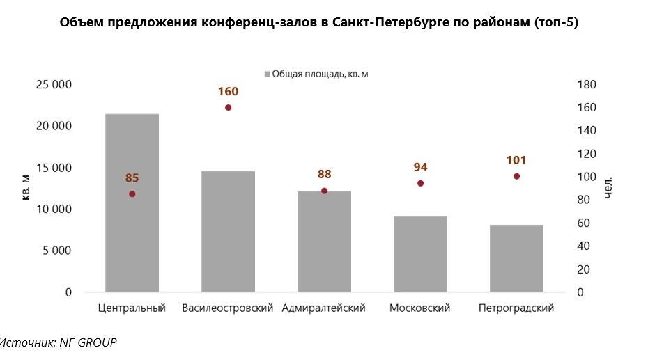 Объем предложений конференц-залов в Петербурге Объем предложений конференц-залов в Петербурге