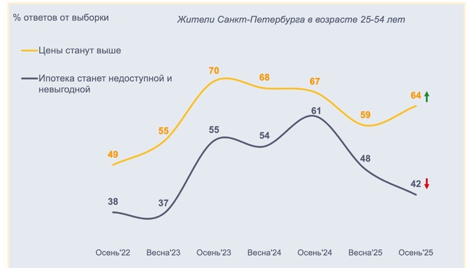 Прогнозы петербуржцев относительно рынка недвижимости