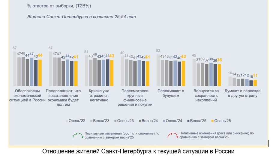 Отношение жителей Петербурга к ситуации на рынке жилья в РФ
