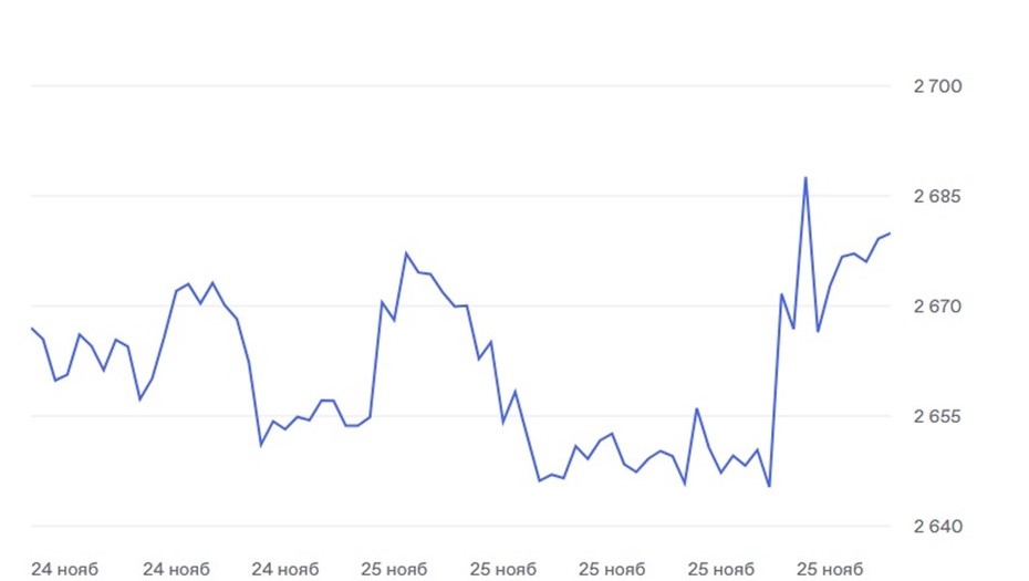 Индекс Мосбиржи подскочил 25 ноября Индекс Мосбиржи подскочил 25 ноября