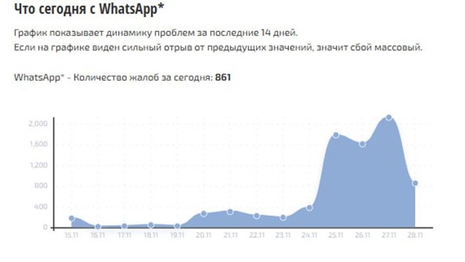 Количество жалоб на WhatsApp* 28 ноября 