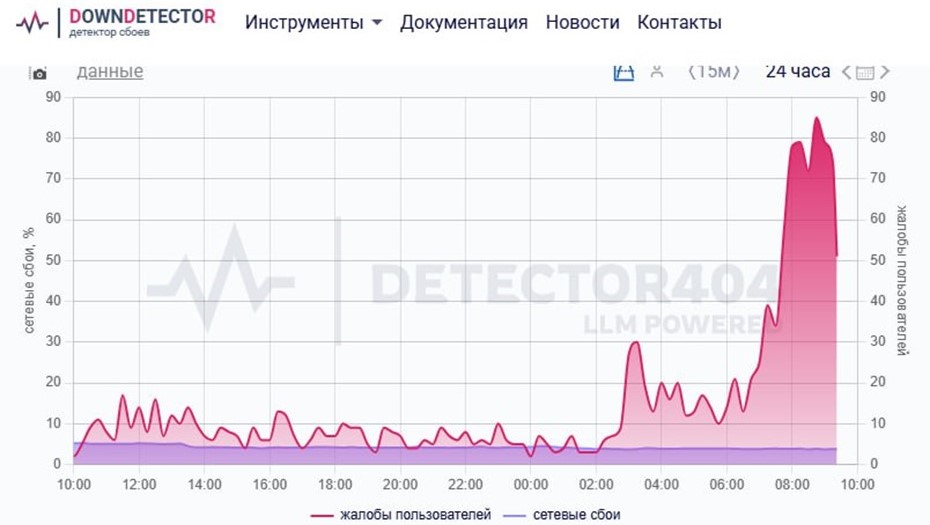 Сбои в работе мобильного интернета и связи 1 декабря 2025 года в Петербурге. 