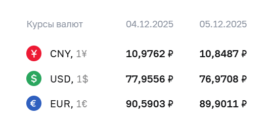 Центробанк впервые за долгое время снизил курс доллара. Центробанк впервые за долгое время снизил курс доллара.